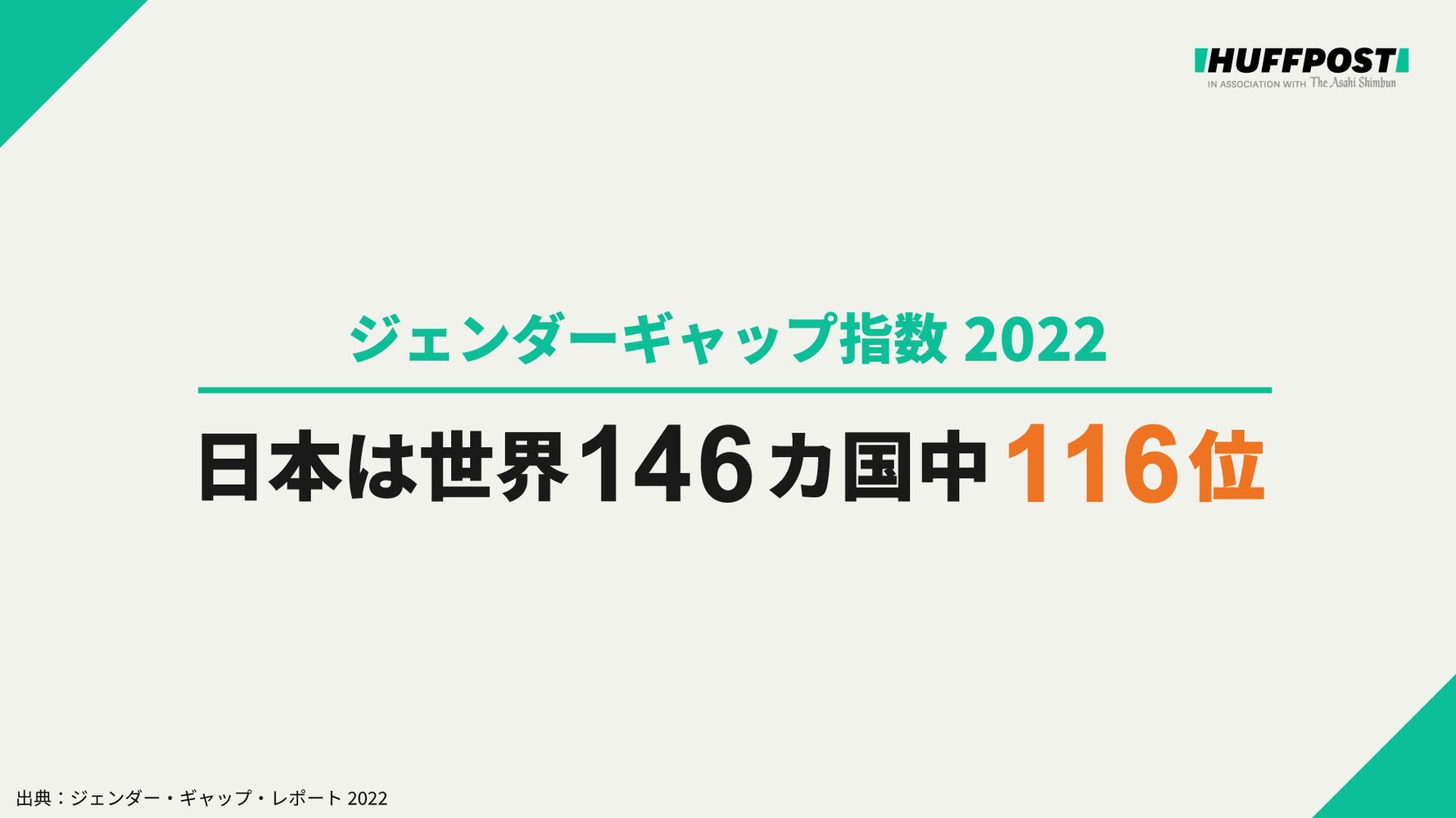 ジェンダーギャップ指数22 日本は116位 政治 経済分野の格差大きく 今回もg7最下位 ハフポスト News