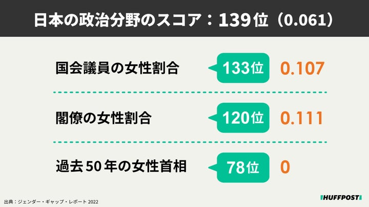 ジェンダーギャップ・レポート2022より作成