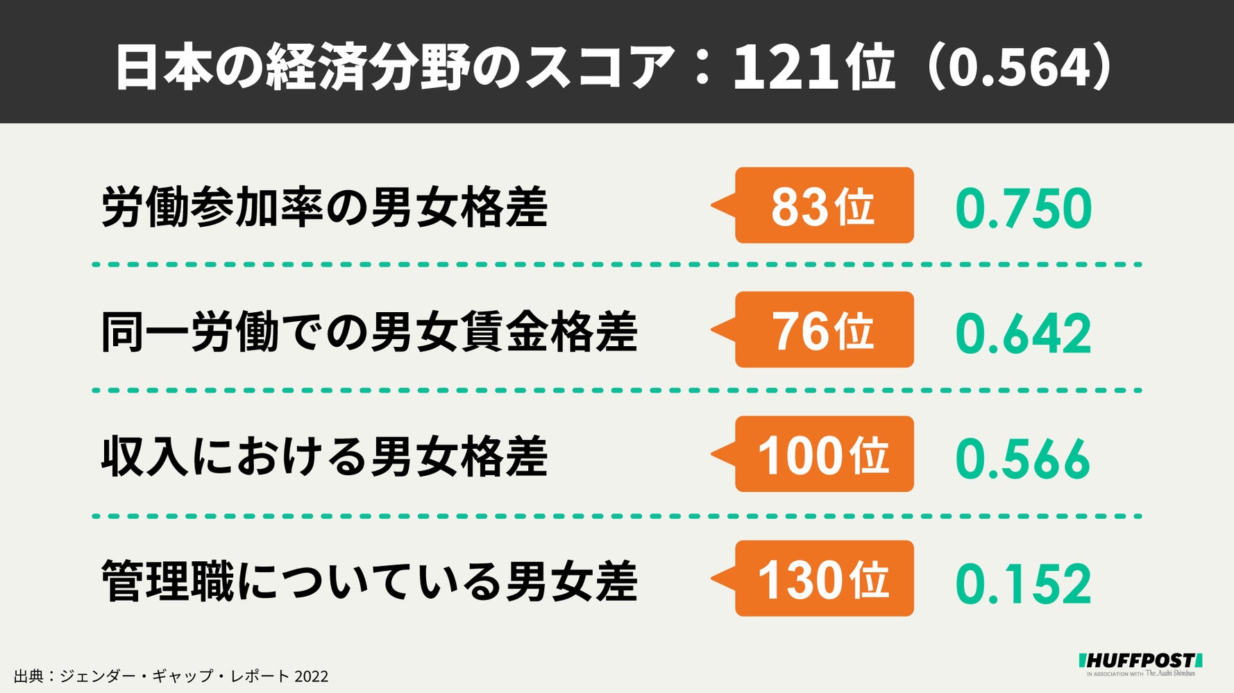 女性活躍 だけでは格差は縮まらない 労働分野のジェンダーギャップ解消に必要なこと ハフポスト これからの経済