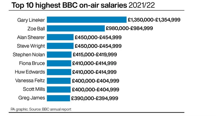 A list of the 10 highest-paid on-air BBC stars