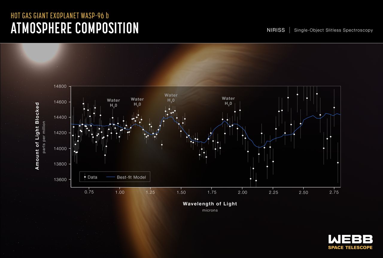 A transmission spectrum made from a single observation using Webb’s Near-Infrared Imager and Slitless Spectrograph reveals atmospheric characteristics of the hot gas giant exoplanet WASP-96 b.