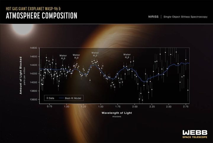 高温の巨大ガス惑星「WASP-96 b」の大気の特徴を明らかにするデータ