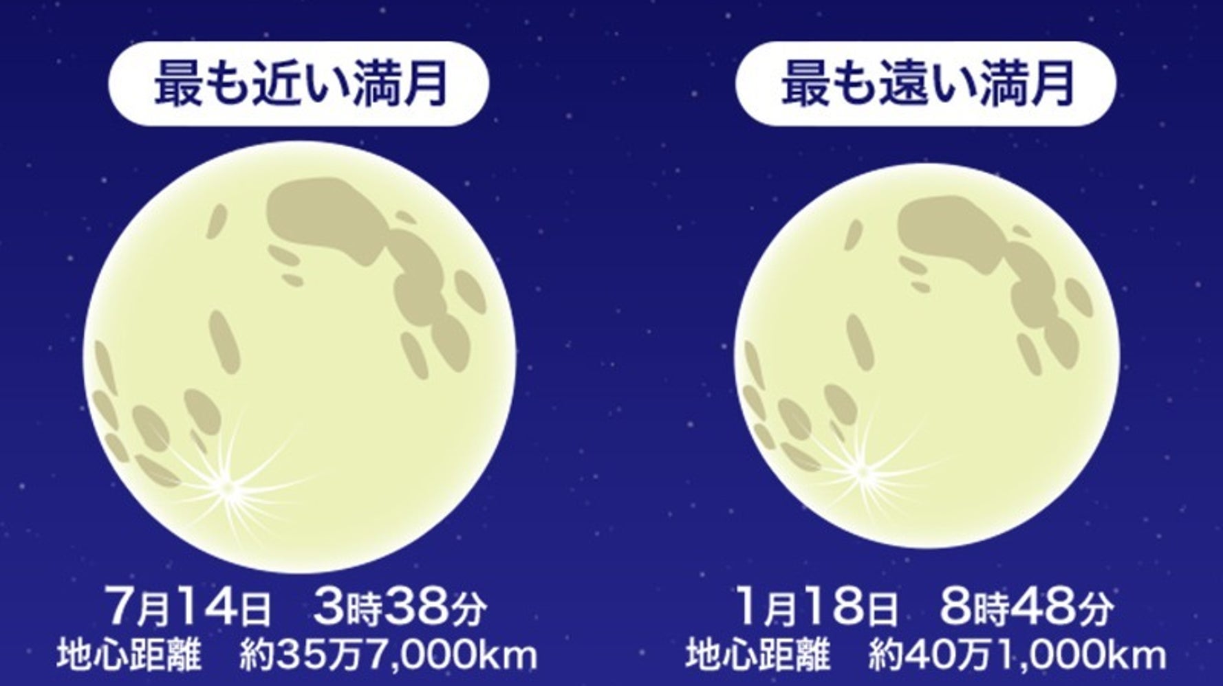 今夜はスーパームーン 22年最大の満月 どのくらい大きい 天気は ハフポスト News 今夜はスーパームーン 22年最大の満月 どのくらい大きい 天気は ハフポスト News