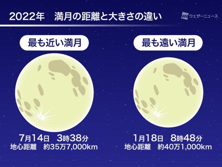 2022年 満月の距離の違い