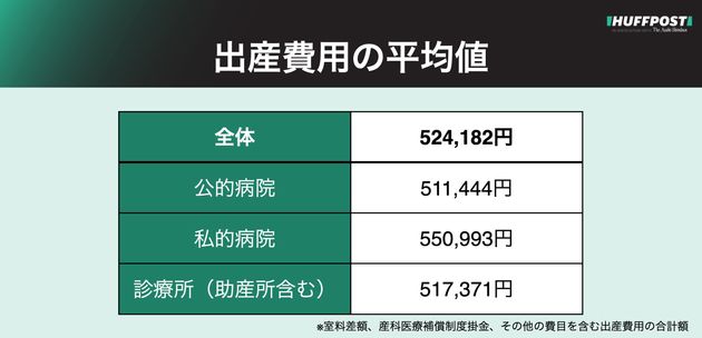 出産費用の平均値