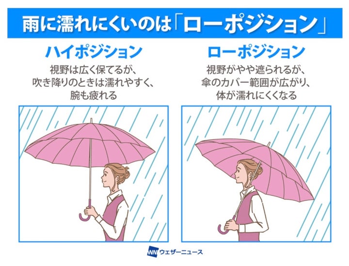 知ってる 傘 の賢い持ち方 ちょっとの工夫で こんなに濡れにくい ハフポスト News