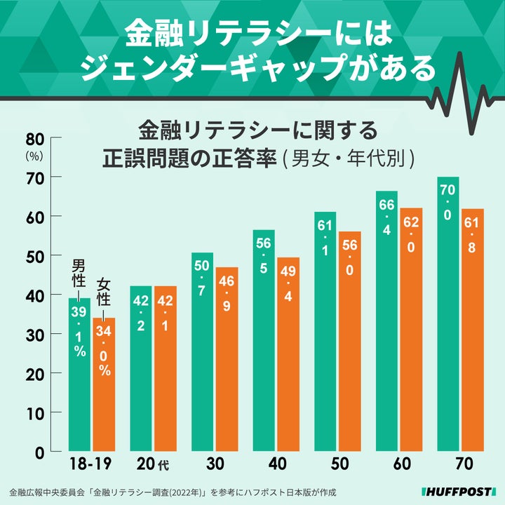 女性の方が金融リテラシーが 低い のはなぜ 専門家が語る4つの理由 ハフポスト Project 女性の方が金融リテラシーが 低い のはなぜ 専門家が語る4つの理由 ハフポスト Project