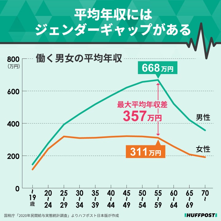 男女の平均年収の差(2020年民間給与実態統計調査より)