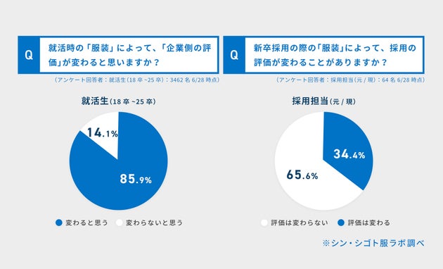 「評価に関係するか」グラフ