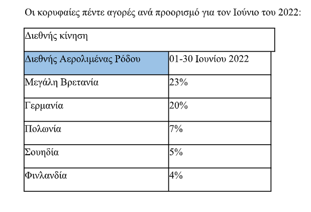 Οι κορυφαίες πέντε αγορές