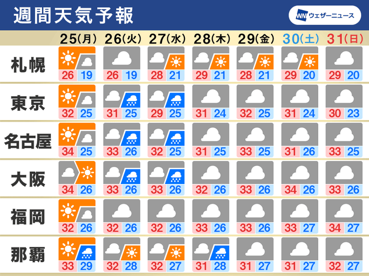 週間天気予報 週明けの天気は 東京はいつから強雨に注意すれば良い ハフポスト News