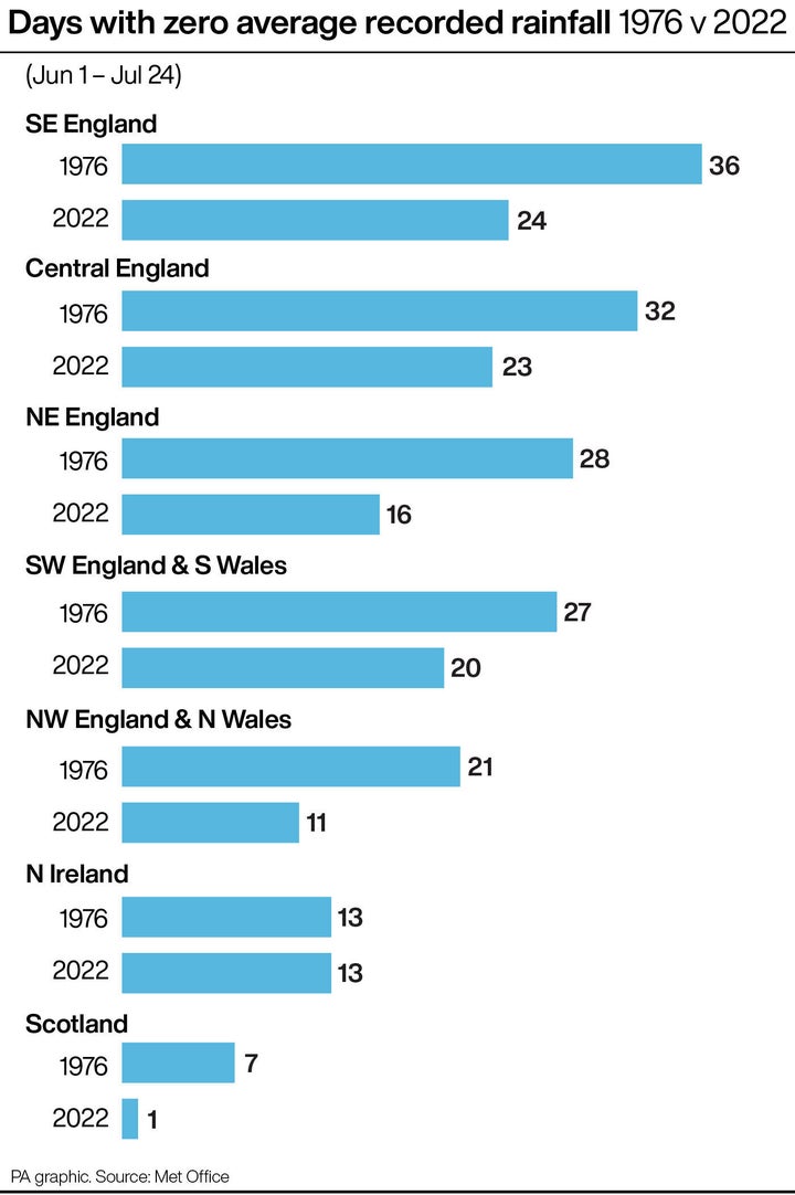 Days with zero average recorded rainfall 1976 v 2022