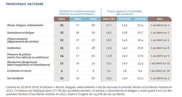 Les facteurs à l'origine des accidents mortels en 2021 sur les routes.