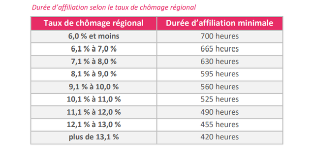 Durée d’affiliation pour ouvrir ses droits à l'indemnisation selon le taux de chômage régional