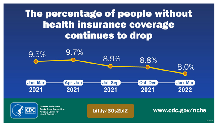 The national uninsured rate has fallen again -- but that trend could reverse, depending on what Congress does in the coming weeks.