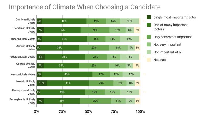 A survey from the Environmental Voter Project found unlikely voters, if mobilized, would deliver a political mandate for climate policy.