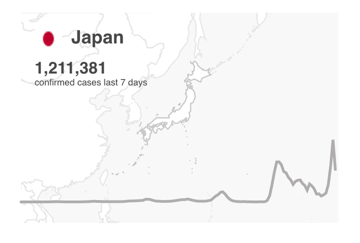 猛威をふるうba 5 直近7日間の新型コロナ新規感染者は日本が世界最多 海外の国々はいま どんな状況 ハフポスト World