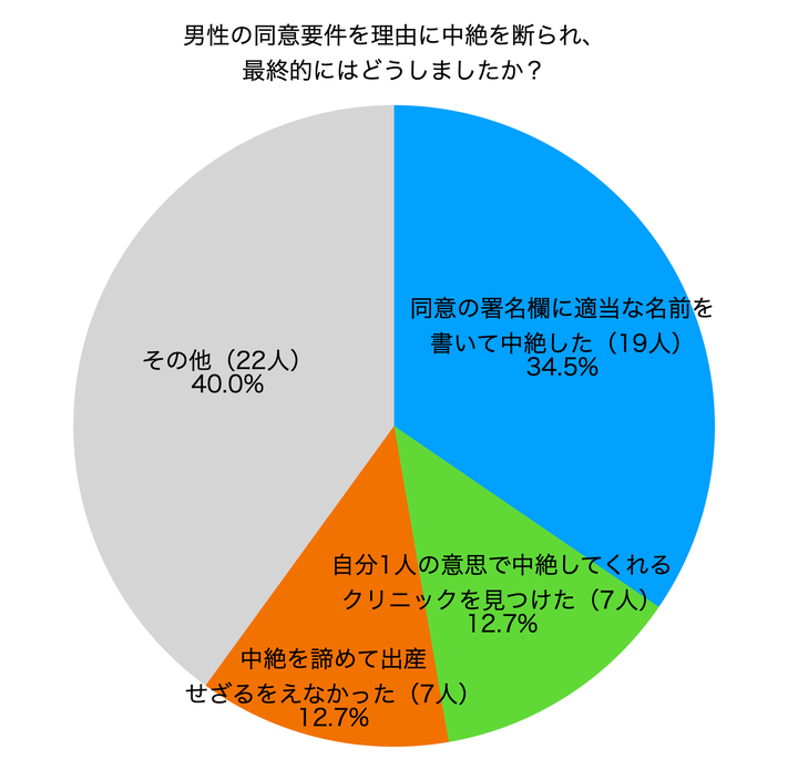 中絶を断られた結果どうしたか