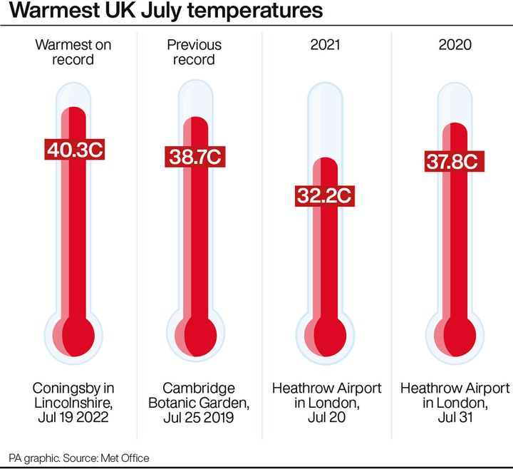 Warmest UK July temperatures. 