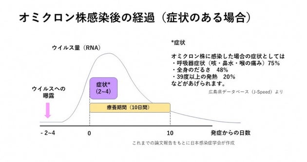 オミクロン株観戦後の経過（症状がある場合）