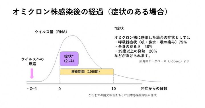 オミクロン株観戦後の経過（症状がある場合）