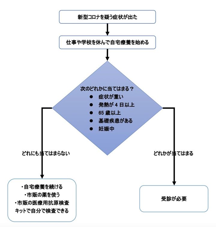 新型コロナを疑う症状が出た場合