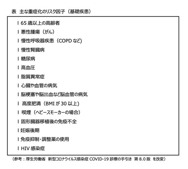 主な重症化のリスク因⼦（基礎疾患）