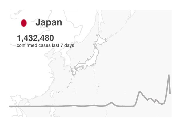 WHOが公表した世界における新型コロナウイルスの感染状況についてレポートでの日本の感染者数（直近の過去7日間）