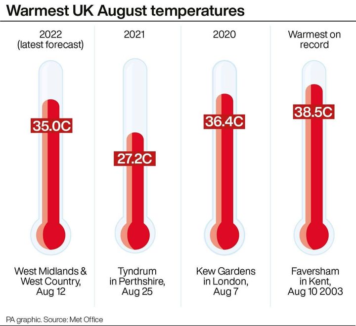 Warmest UK August temperatures.