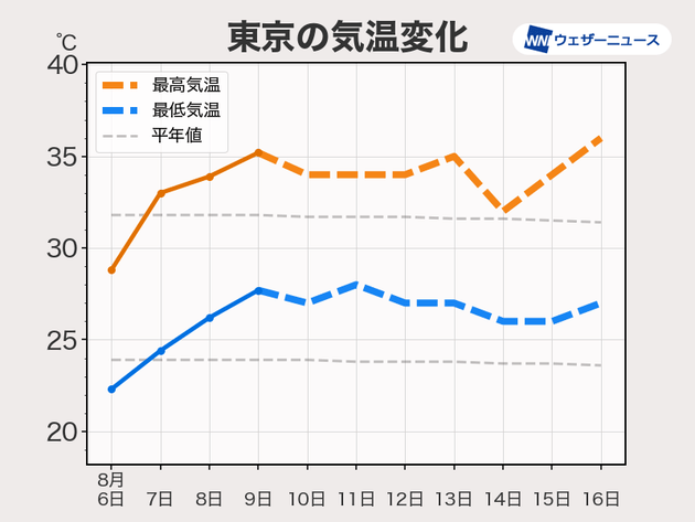 東京 予想気温の変化