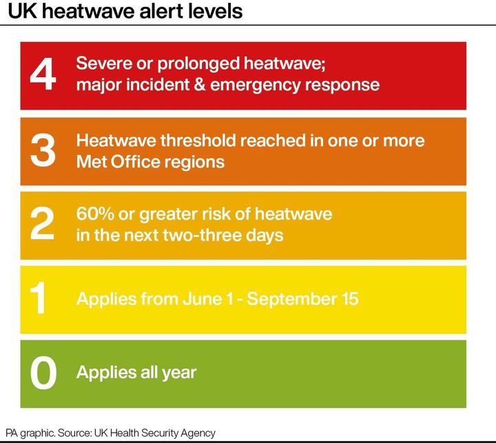 UK heatwave alert levels