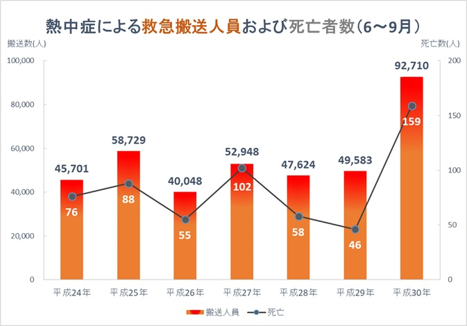 「平成 30 年（５月から９月）の熱中症による救急搬送状況」より（総務省）