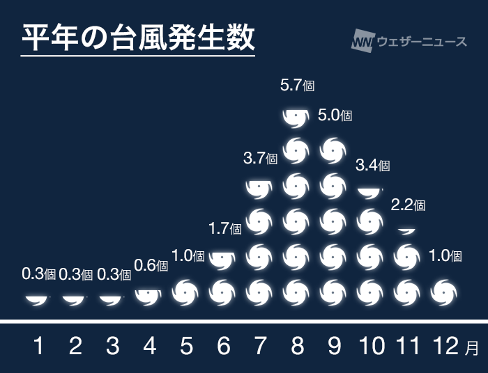 平均の台風発生数