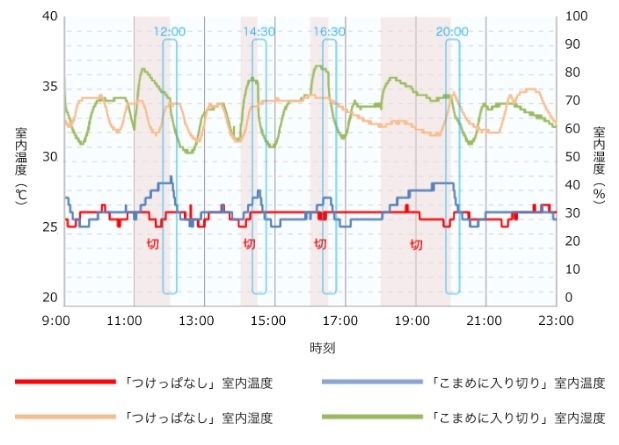 エアコン「つけっぱなし」と「こまめに入り切り」の室内温度推移