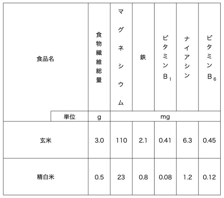 日本食品標準成分表2020版(八訂)を参考にハフポスト日本版が作成。可食部100gあたり、炊飯前の数値を使用