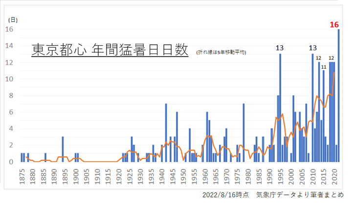 東京都心 年間猛暑日日数