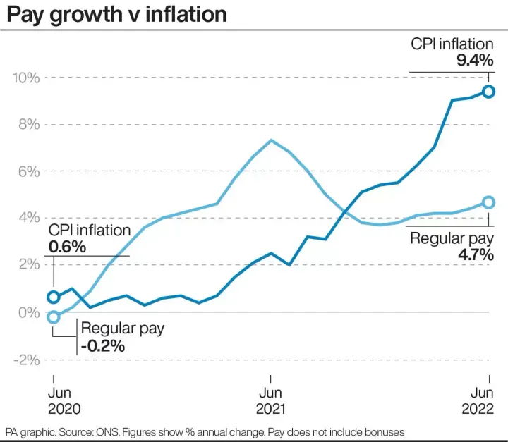 How pay growth compares to inflation