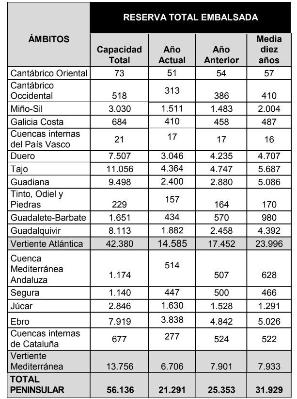 Reserva total embalsada.