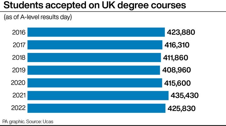 Students accepted on UK degree courses