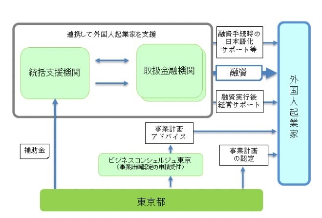 外国人起業家向け支援制度のスキーム（東京都産業労働局公式サイトより）