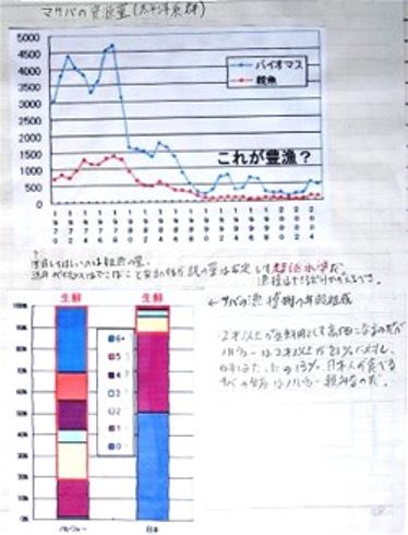 片野さんの息子がまとめた、「危機に直面している日本のサバ資源」のレポート