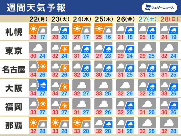 週刊天気予報