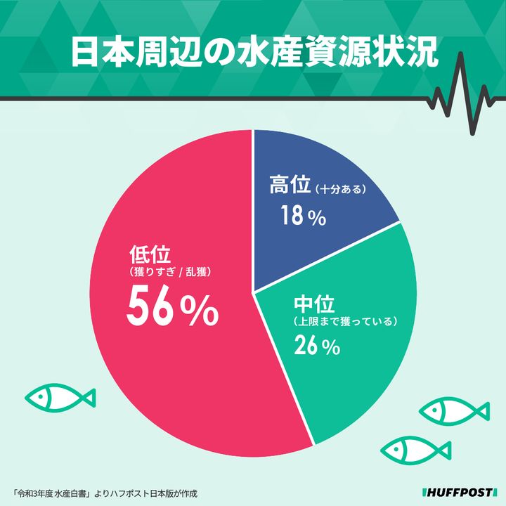 「令和3年度 水産白書」によると、日本周辺の水産資源のうち、56%が低位（獲りすぎ）の状態