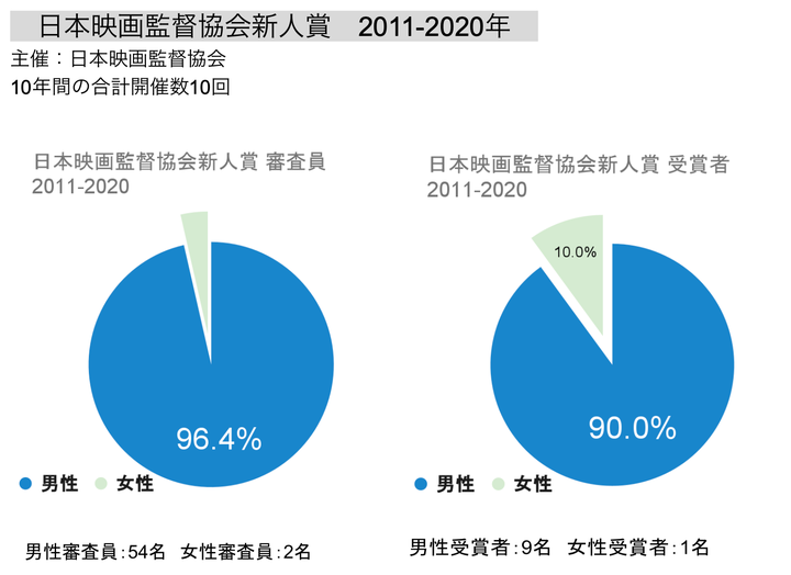 日本映画監督協会新人賞のジェンダー比率