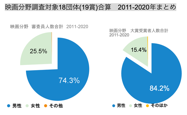 映画賞19賞のジェンダー比率