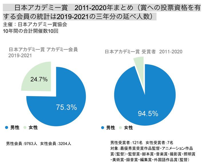 日本アカデミー賞のジェンダー比率