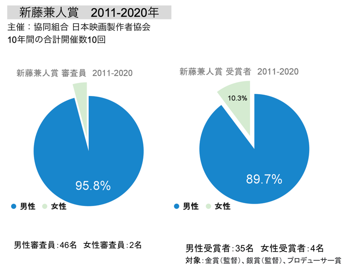 新藤兼人賞のジェンダー比率