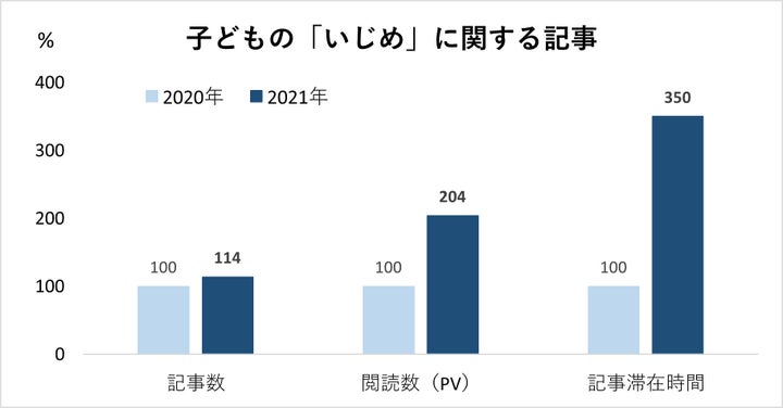 子どもの「いじめ」に関する記事