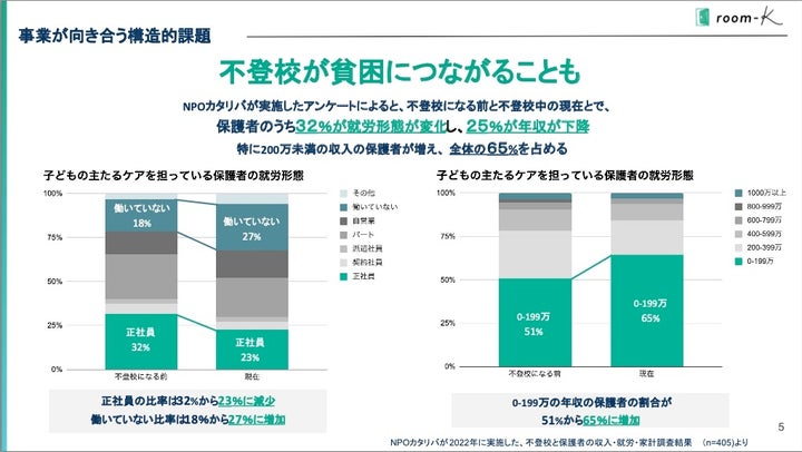 不登校が貧困につながることもある。