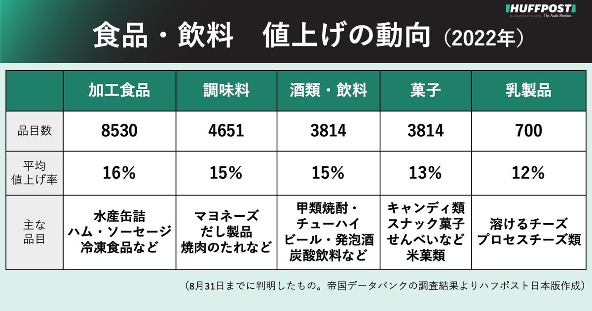 食品や飲料の値上げ「年内に2万品目」突破。今後の見通しは？